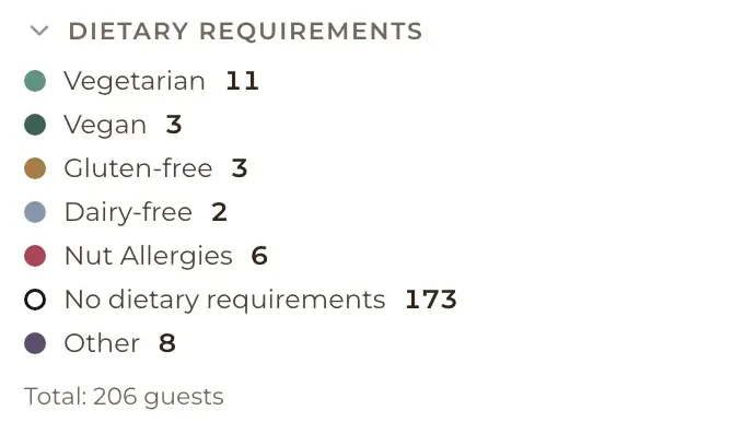 Detail of the dietary requirements summary: vegetarian, vegan, gluten-free, dairy-free and nut allergies, each with a colour