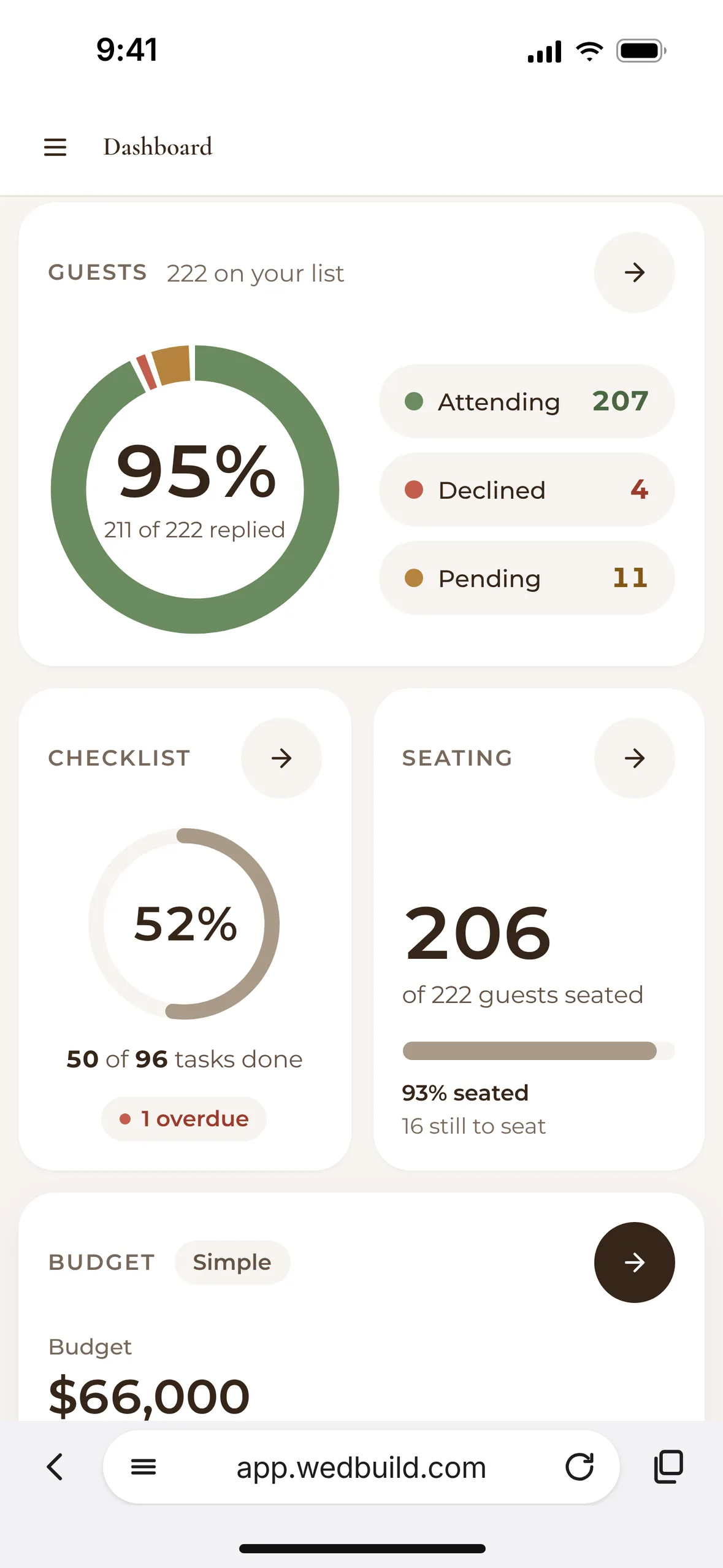 The dashboard on a phone: 211 of 222 guests replied, 50 of 96 tasks done, 206 guests seated and the budget